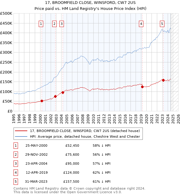 17, BROOMFIELD CLOSE, WINSFORD, CW7 2US: Price paid vs HM Land Registry's House Price Index