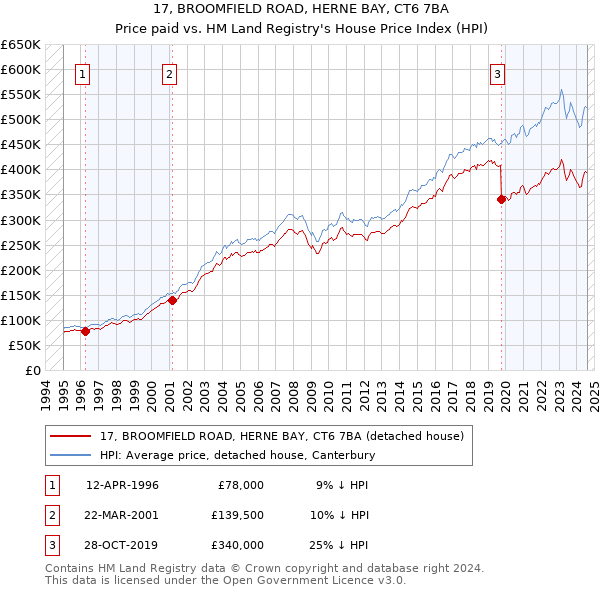 17, BROOMFIELD ROAD, HERNE BAY, CT6 7BA: Price paid vs HM Land Registry's House Price Index