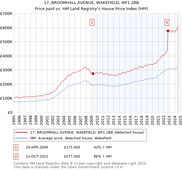 17, BROOMHALL AVENUE, WAKEFIELD, WF1 2BB: Price paid vs HM Land Registry's House Price Index