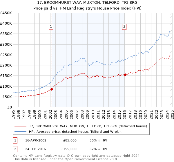 17, BROOMHURST WAY, MUXTON, TELFORD, TF2 8RG: Price paid vs HM Land Registry's House Price Index