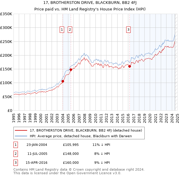 17, BROTHERSTON DRIVE, BLACKBURN, BB2 4FJ: Price paid vs HM Land Registry's House Price Index