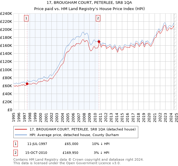 17, BROUGHAM COURT, PETERLEE, SR8 1QA: Price paid vs HM Land Registry's House Price Index