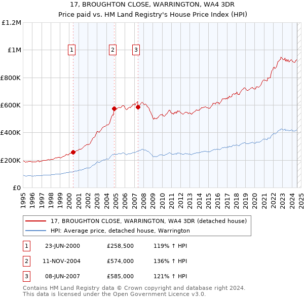 17, BROUGHTON CLOSE, WARRINGTON, WA4 3DR: Price paid vs HM Land Registry's House Price Index