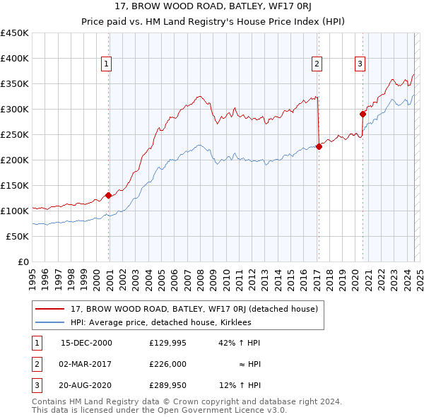 17, BROW WOOD ROAD, BATLEY, WF17 0RJ: Price paid vs HM Land Registry's House Price Index