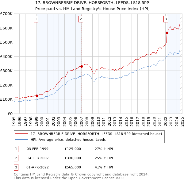 17, BROWNBERRIE DRIVE, HORSFORTH, LEEDS, LS18 5PP: Price paid vs HM Land Registry's House Price Index