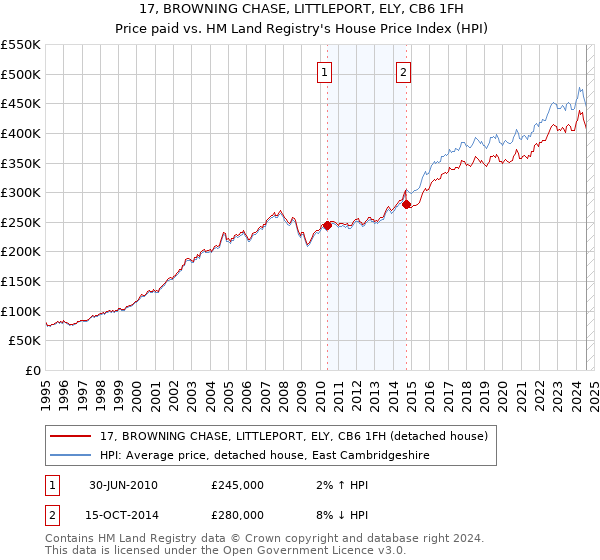 17, BROWNING CHASE, LITTLEPORT, ELY, CB6 1FH: Price paid vs HM Land Registry's House Price Index