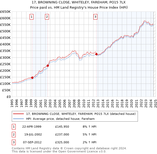 17, BROWNING CLOSE, WHITELEY, FAREHAM, PO15 7LX: Price paid vs HM Land Registry's House Price Index