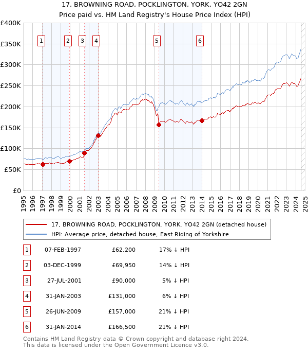 17, BROWNING ROAD, POCKLINGTON, YORK, YO42 2GN: Price paid vs HM Land Registry's House Price Index