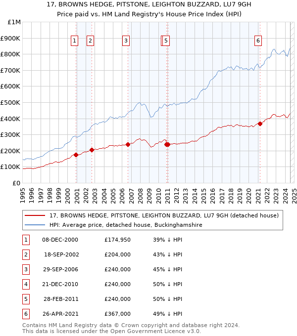 17, BROWNS HEDGE, PITSTONE, LEIGHTON BUZZARD, LU7 9GH: Price paid vs HM Land Registry's House Price Index