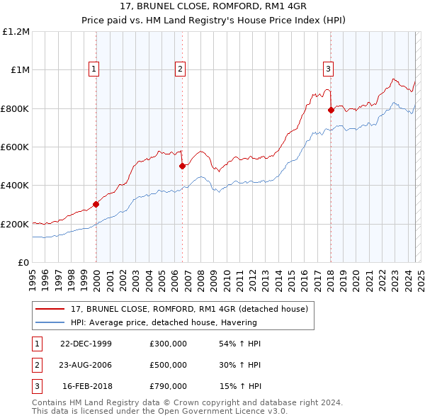 17, BRUNEL CLOSE, ROMFORD, RM1 4GR: Price paid vs HM Land Registry's House Price Index