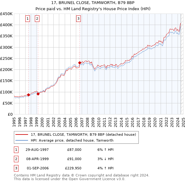 17, BRUNEL CLOSE, TAMWORTH, B79 8BP: Price paid vs HM Land Registry's House Price Index