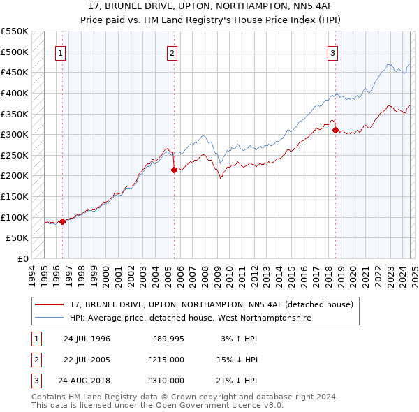 17, BRUNEL DRIVE, UPTON, NORTHAMPTON, NN5 4AF: Price paid vs HM Land Registry's House Price Index