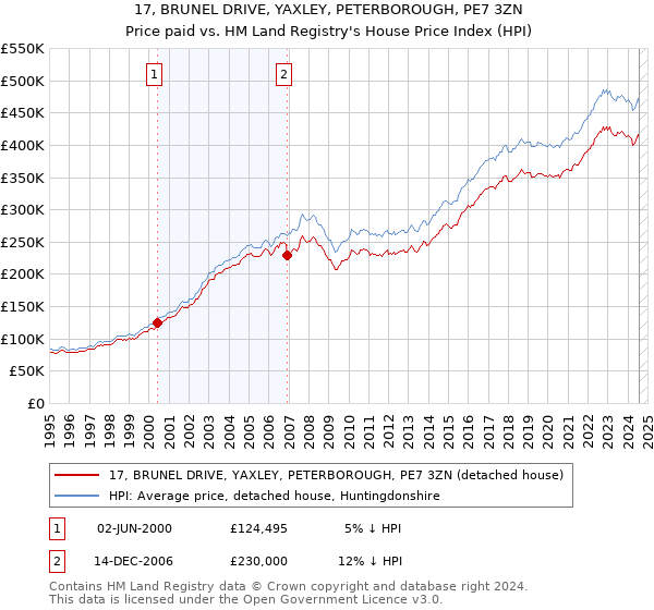 17, BRUNEL DRIVE, YAXLEY, PETERBOROUGH, PE7 3ZN: Price paid vs HM Land Registry's House Price Index