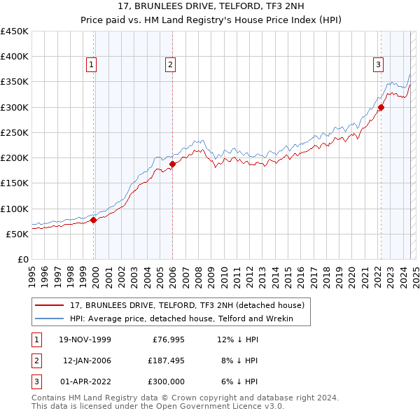 17, BRUNLEES DRIVE, TELFORD, TF3 2NH: Price paid vs HM Land Registry's House Price Index