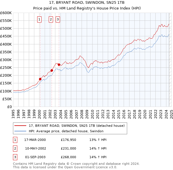 17, BRYANT ROAD, SWINDON, SN25 1TB: Price paid vs HM Land Registry's House Price Index