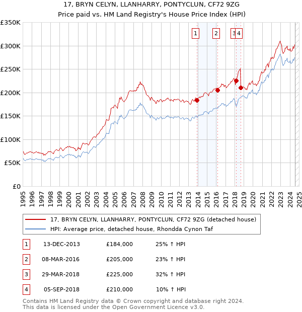 17, BRYN CELYN, LLANHARRY, PONTYCLUN, CF72 9ZG: Price paid vs HM Land Registry's House Price Index