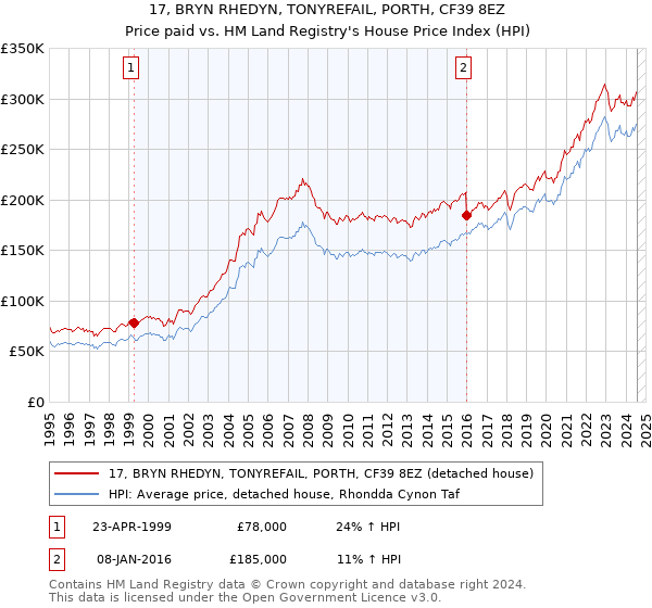 17, BRYN RHEDYN, TONYREFAIL, PORTH, CF39 8EZ: Price paid vs HM Land Registry's House Price Index