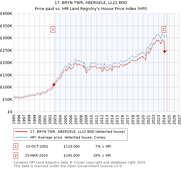 17, BRYN TWR, ABERGELE, LL22 8DD: Price paid vs HM Land Registry's House Price Index