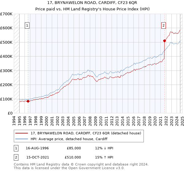 17, BRYNAWELON ROAD, CARDIFF, CF23 6QR: Price paid vs HM Land Registry's House Price Index