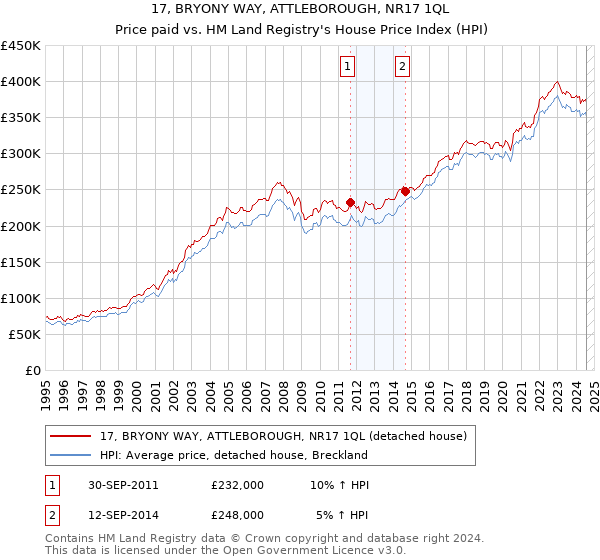 17, BRYONY WAY, ATTLEBOROUGH, NR17 1QL: Price paid vs HM Land Registry's House Price Index