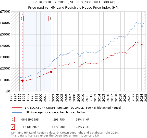 17, BUCKBURY CROFT, SHIRLEY, SOLIHULL, B90 4YJ: Price paid vs HM Land Registry's House Price Index