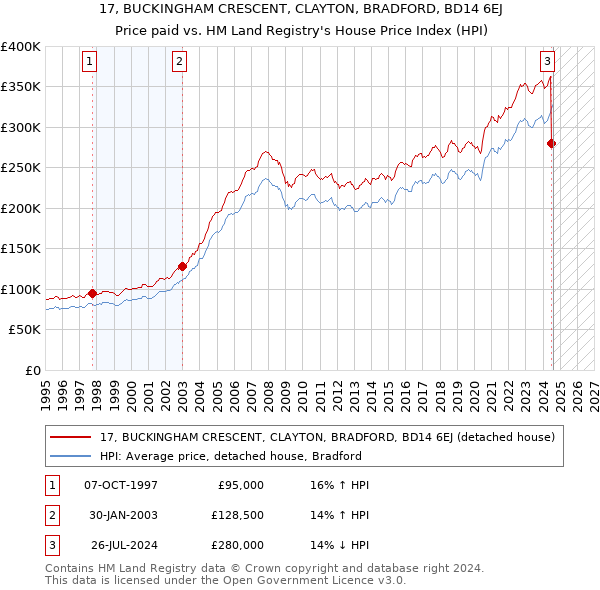 17, BUCKINGHAM CRESCENT, CLAYTON, BRADFORD, BD14 6EJ: Price paid vs HM Land Registry's House Price Index