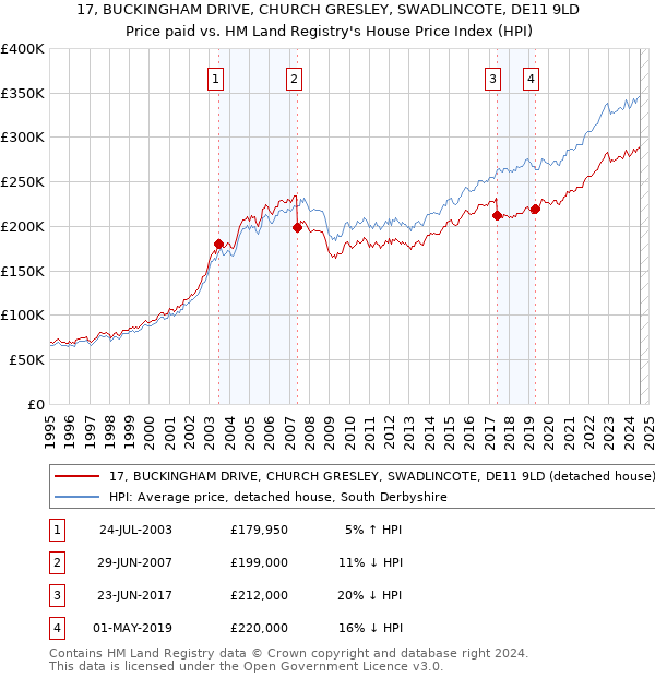 17, BUCKINGHAM DRIVE, CHURCH GRESLEY, SWADLINCOTE, DE11 9LD: Price paid vs HM Land Registry's House Price Index