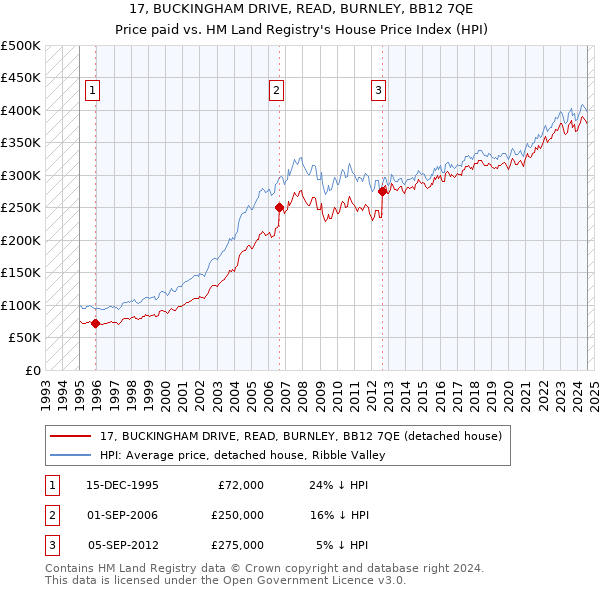 17, BUCKINGHAM DRIVE, READ, BURNLEY, BB12 7QE: Price paid vs HM Land Registry's House Price Index