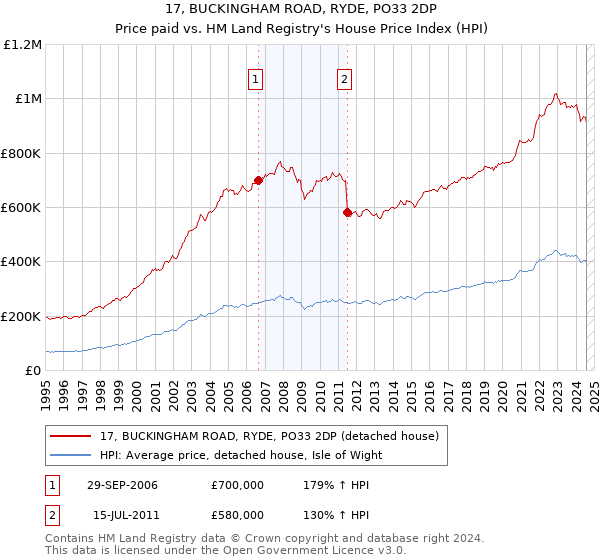 17, BUCKINGHAM ROAD, RYDE, PO33 2DP: Price paid vs HM Land Registry's House Price Index