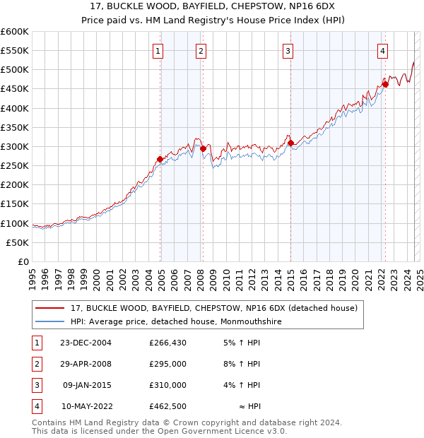 17, BUCKLE WOOD, BAYFIELD, CHEPSTOW, NP16 6DX: Price paid vs HM Land Registry's House Price Index