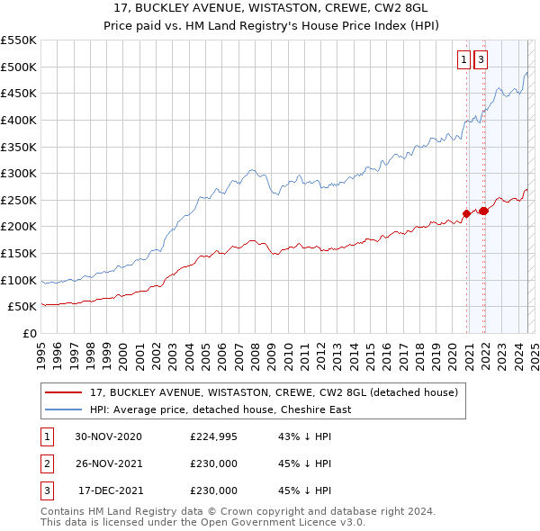 17, BUCKLEY AVENUE, WISTASTON, CREWE, CW2 8GL: Price paid vs HM Land Registry's House Price Index