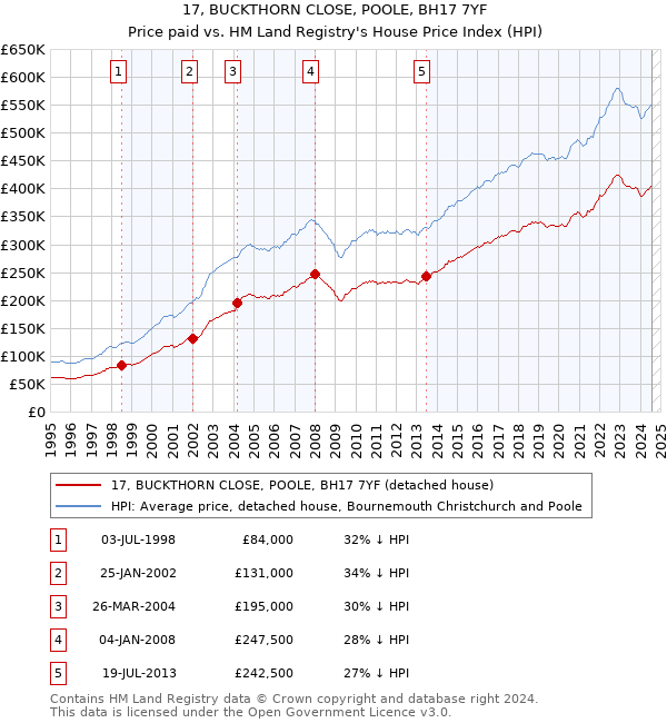 17, BUCKTHORN CLOSE, POOLE, BH17 7YF: Price paid vs HM Land Registry's House Price Index