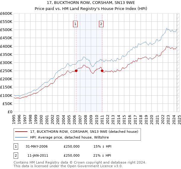 17, BUCKTHORN ROW, CORSHAM, SN13 9WE: Price paid vs HM Land Registry's House Price Index