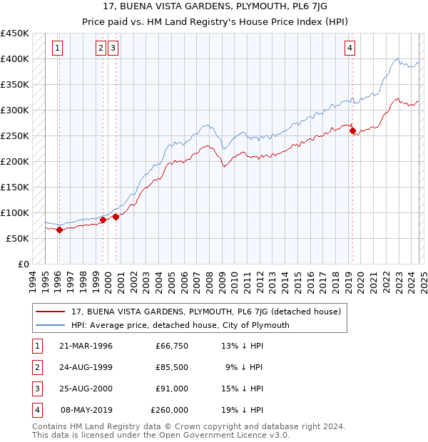 17, BUENA VISTA GARDENS, PLYMOUTH, PL6 7JG: Price paid vs HM Land Registry's House Price Index