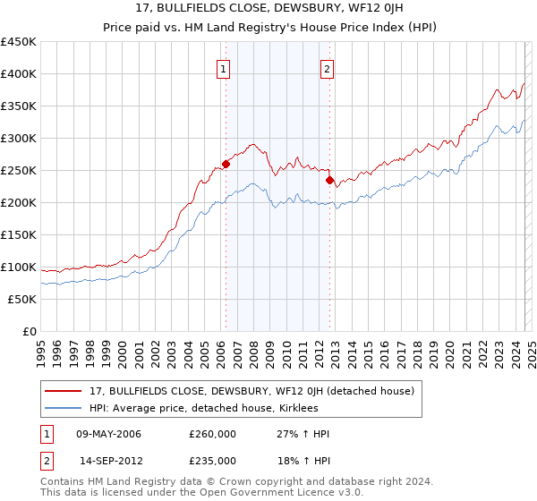 17, BULLFIELDS CLOSE, DEWSBURY, WF12 0JH: Price paid vs HM Land Registry's House Price Index