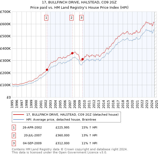 17, BULLFINCH DRIVE, HALSTEAD, CO9 2GZ: Price paid vs HM Land Registry's House Price Index