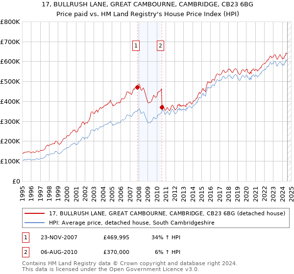 17, BULLRUSH LANE, GREAT CAMBOURNE, CAMBRIDGE, CB23 6BG: Price paid vs HM Land Registry's House Price Index