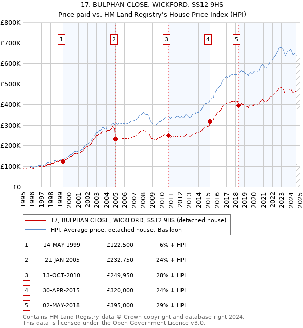 17, BULPHAN CLOSE, WICKFORD, SS12 9HS: Price paid vs HM Land Registry's House Price Index