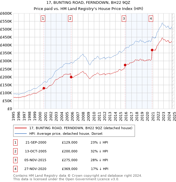 17, BUNTING ROAD, FERNDOWN, BH22 9QZ: Price paid vs HM Land Registry's House Price Index