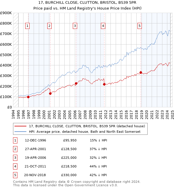 17, BURCHILL CLOSE, CLUTTON, BRISTOL, BS39 5PR: Price paid vs HM Land Registry's House Price Index