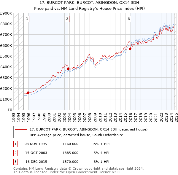 17, BURCOT PARK, BURCOT, ABINGDON, OX14 3DH: Price paid vs HM Land Registry's House Price Index