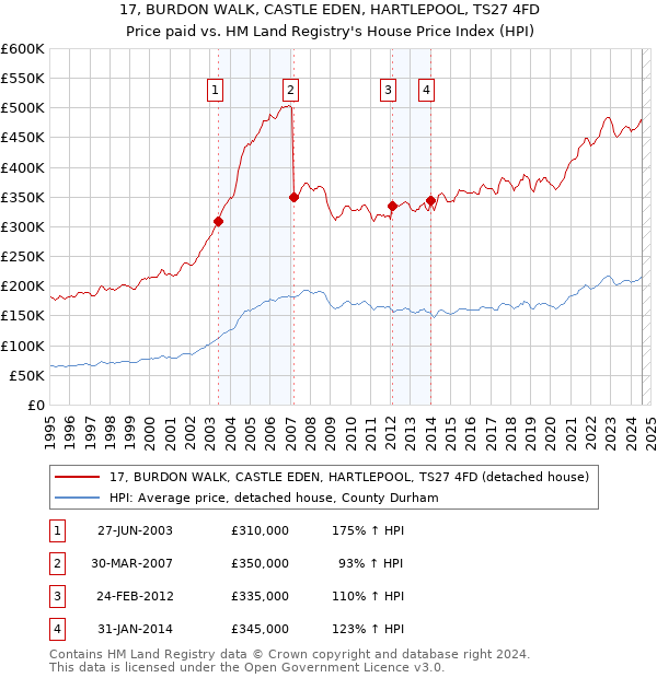 17, BURDON WALK, CASTLE EDEN, HARTLEPOOL, TS27 4FD: Price paid vs HM Land Registry's House Price Index