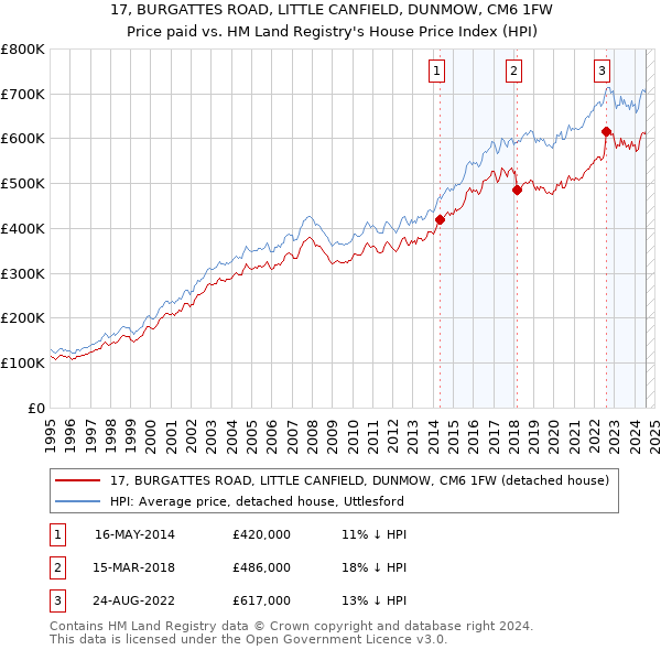 17, BURGATTES ROAD, LITTLE CANFIELD, DUNMOW, CM6 1FW: Price paid vs HM Land Registry's House Price Index