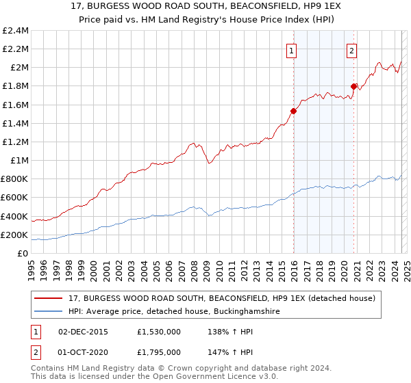 17, BURGESS WOOD ROAD SOUTH, BEACONSFIELD, HP9 1EX: Price paid vs HM Land Registry's House Price Index