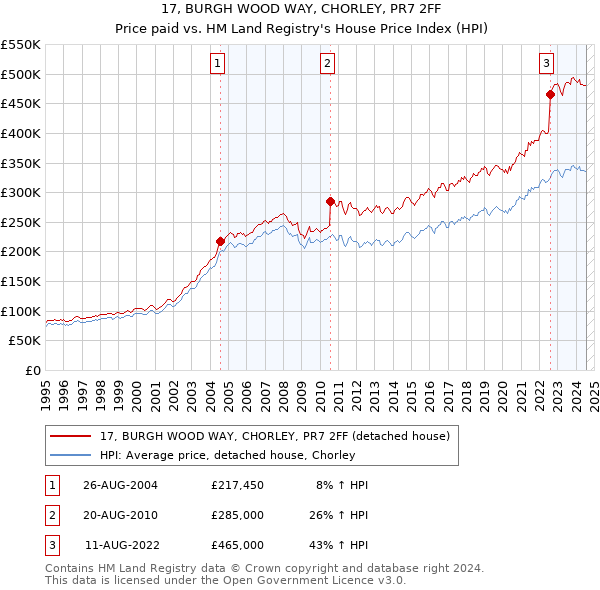 17, BURGH WOOD WAY, CHORLEY, PR7 2FF: Price paid vs HM Land Registry's House Price Index