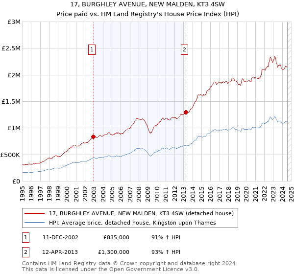 17, BURGHLEY AVENUE, NEW MALDEN, KT3 4SW: Price paid vs HM Land Registry's House Price Index