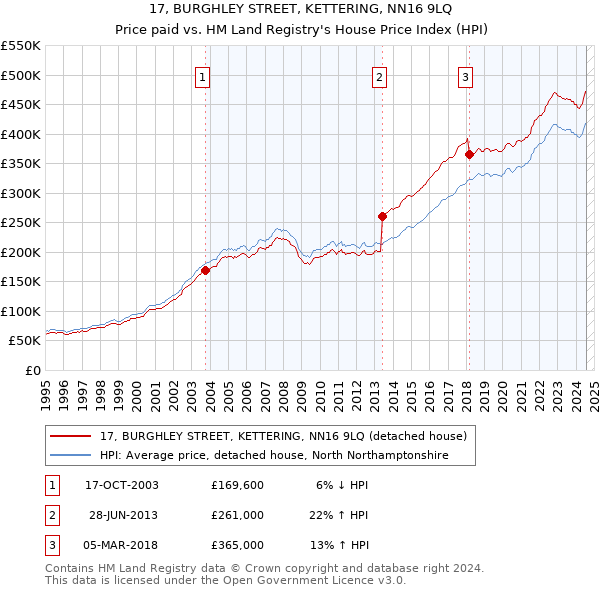 17, BURGHLEY STREET, KETTERING, NN16 9LQ: Price paid vs HM Land Registry's House Price Index