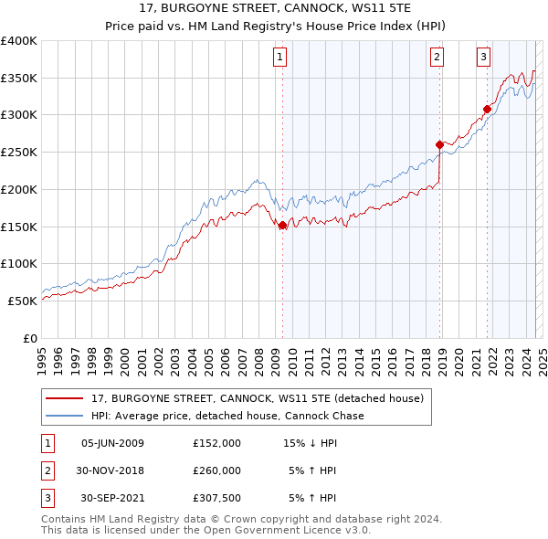 17, BURGOYNE STREET, CANNOCK, WS11 5TE: Price paid vs HM Land Registry's House Price Index