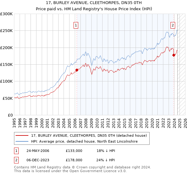 17, BURLEY AVENUE, CLEETHORPES, DN35 0TH: Price paid vs HM Land Registry's House Price Index