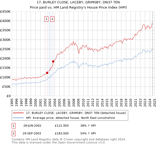 17, BURLEY CLOSE, LACEBY, GRIMSBY, DN37 7EN: Price paid vs HM Land Registry's House Price Index